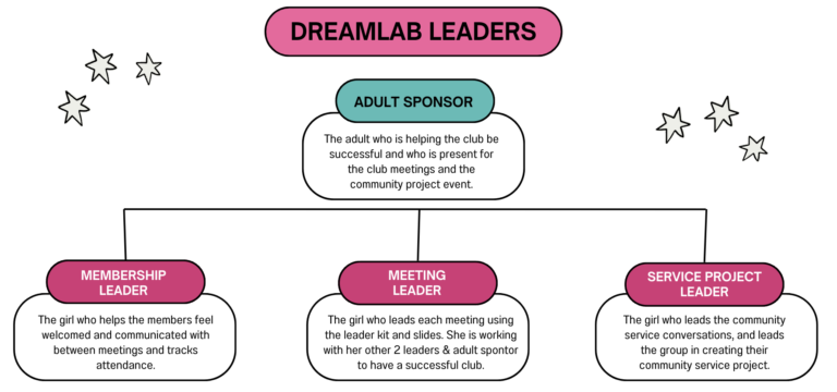 dreamLAB Leaders